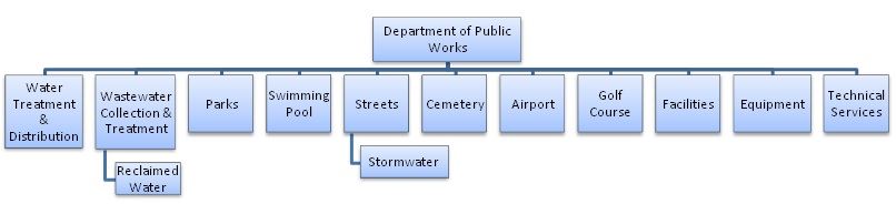 Public Works organization chart