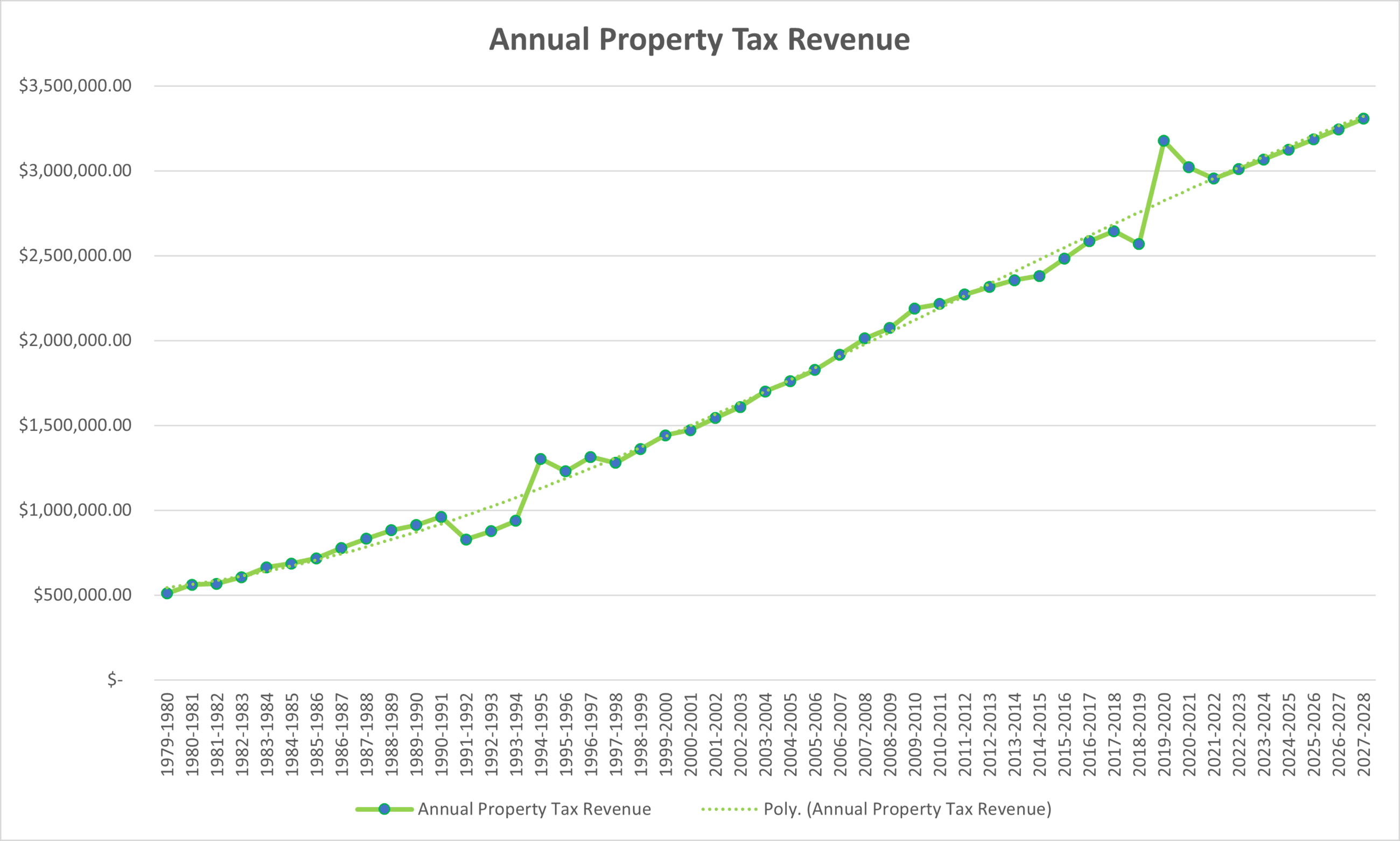 Prpoperty Tax Revenue