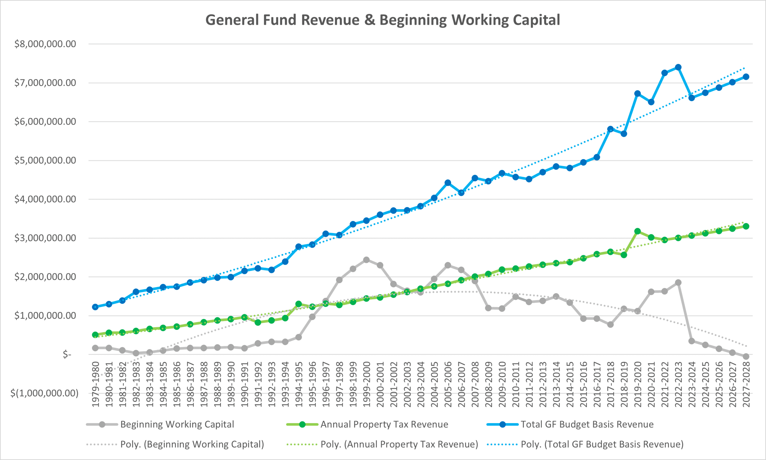 Revenue and BWC