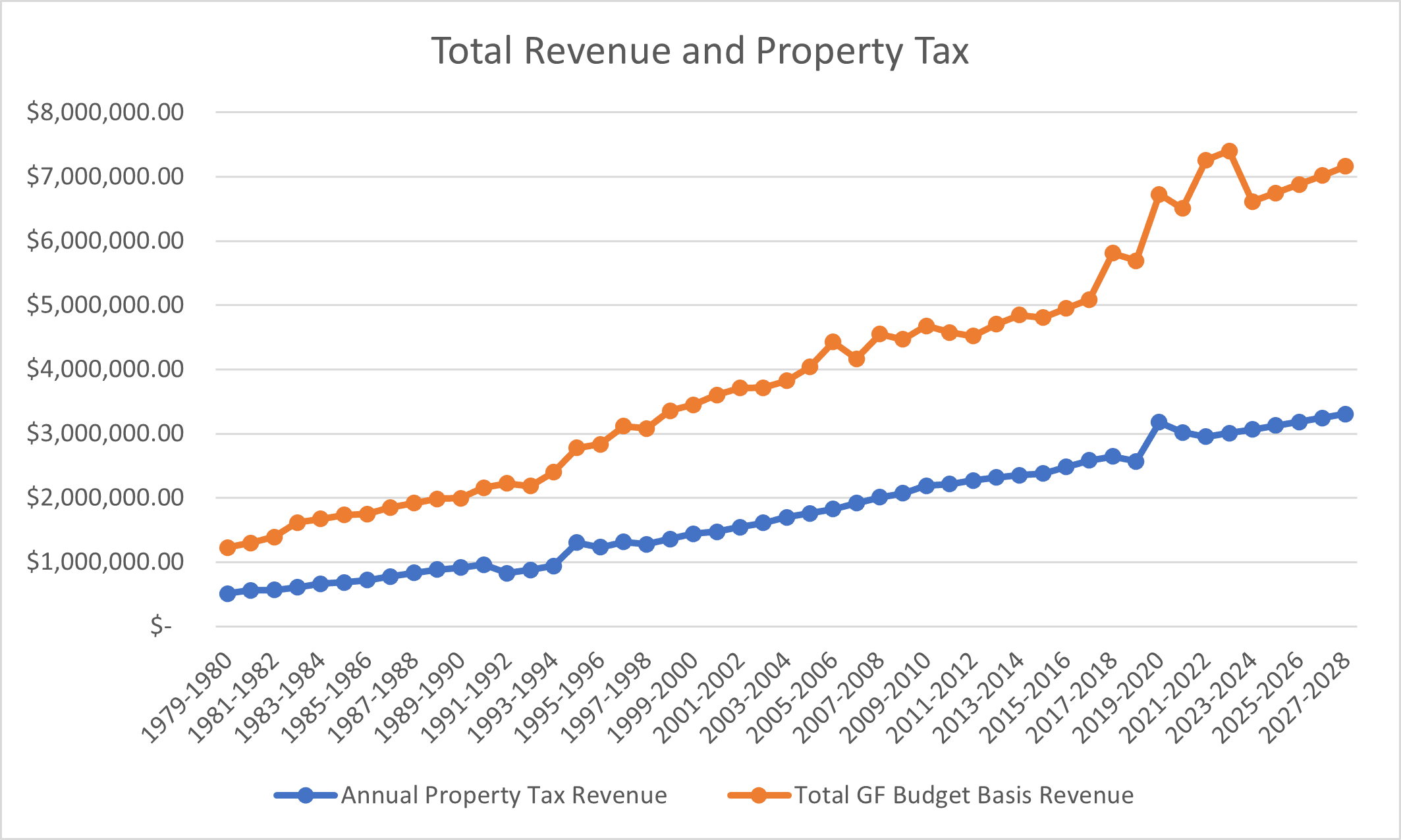 total revenue and property tax